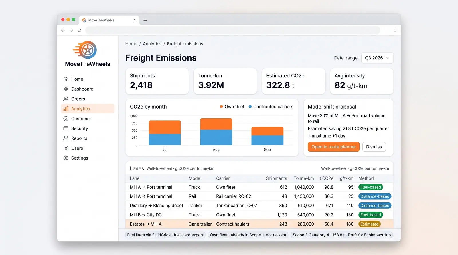 Concept illustration of a freight emissions page with CO2e tiles, a monthly stacked bar chart, a mode-shift proposal and a lanes table