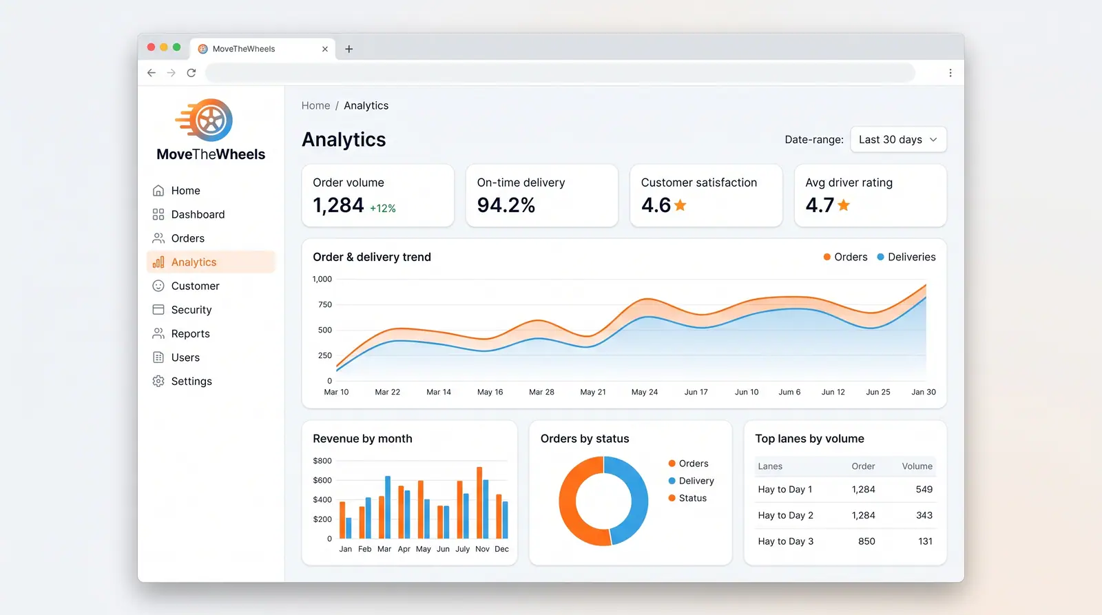 Concept illustration of a logistics analytics page with KPI tiles, an order and delivery trend chart, revenue bars, a status donut and top lanes